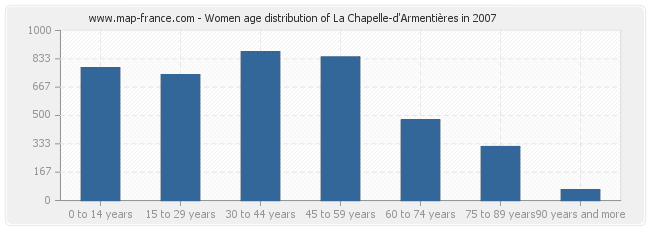 Women age distribution of La Chapelle-d'Armentières in 2007